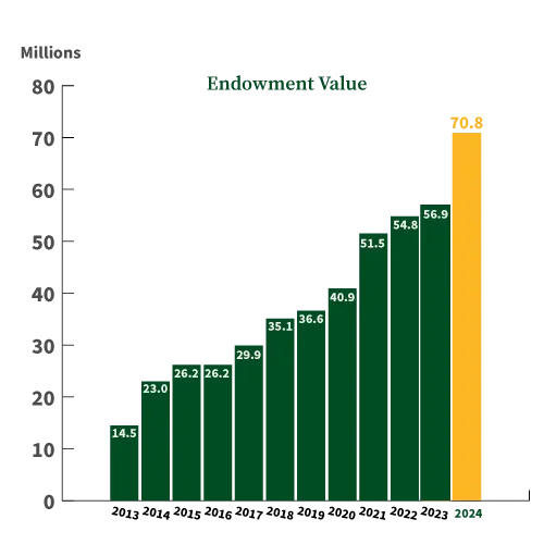 Endowment Value: $14.5 millions in 2013, $23 millions in 2014, $26.2 millions in 2015, $26.2 millions in 2016, $29.9 millions in 2017, $35.1 millions in 2018, $36.6 millions in 2019, $40.9 millions in 2020, $51.5 millions in 2021, $56.9 millions in 2023, $70.8 millions in 2024