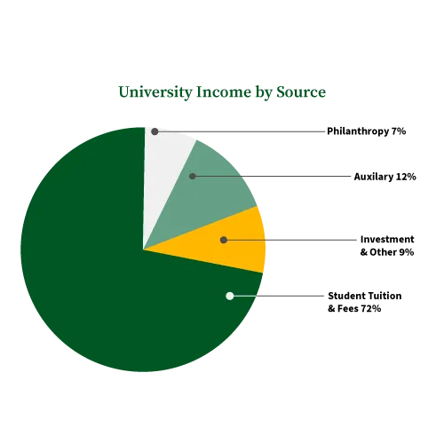 University Income: Investment and Other 9%, Philanthropy 7%, Auxiliary 12%, Student Tuition and Fees 72%