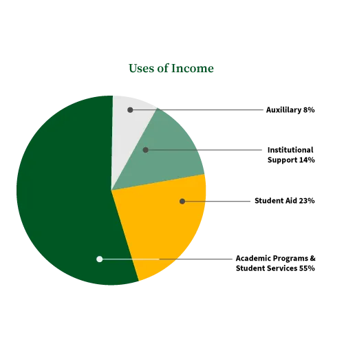 Uses of Income: Auxiliary 8%, Institutional Support 14%, Student Aid 23%, Academic Programs and Student Service 55%